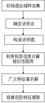 Nonlinear fault detection method based on semi-supervised manifold learning