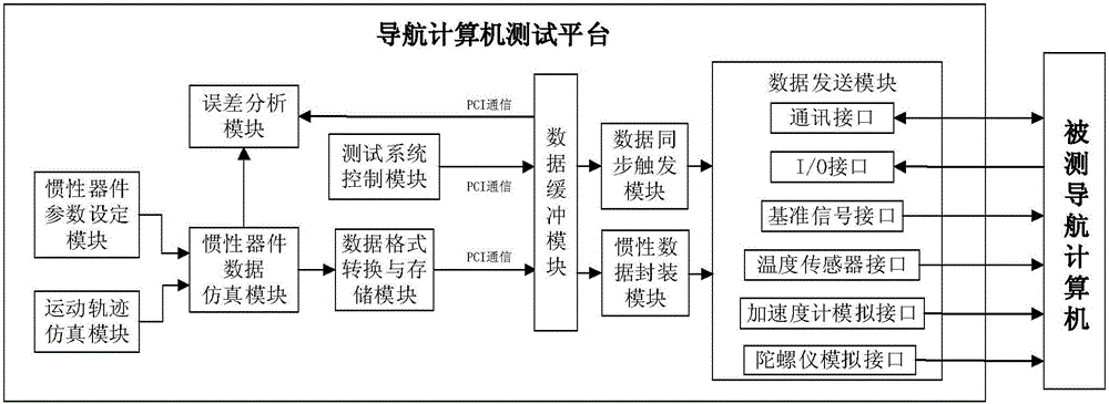 Strapdown inertial navigation computer testing system and realization method