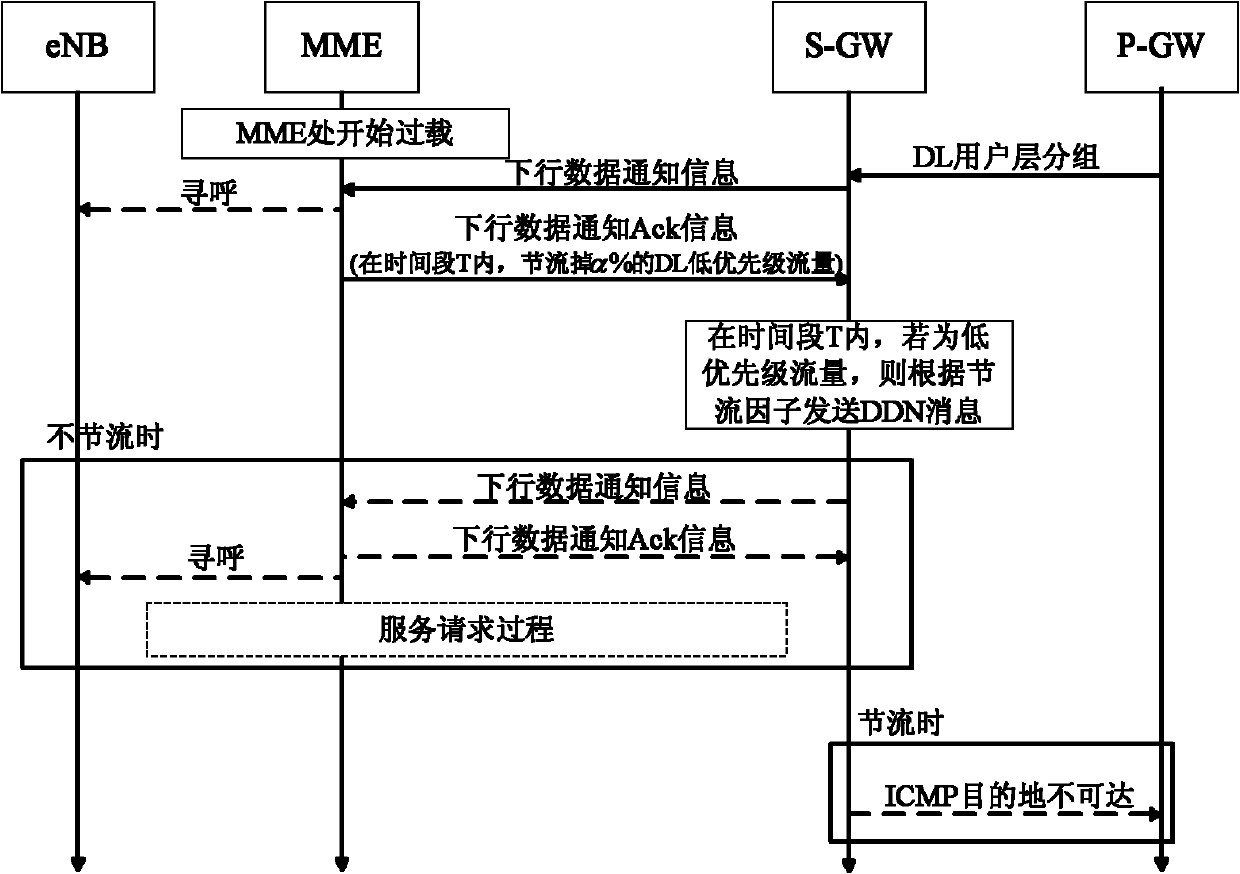 Overload control method for Internet of things