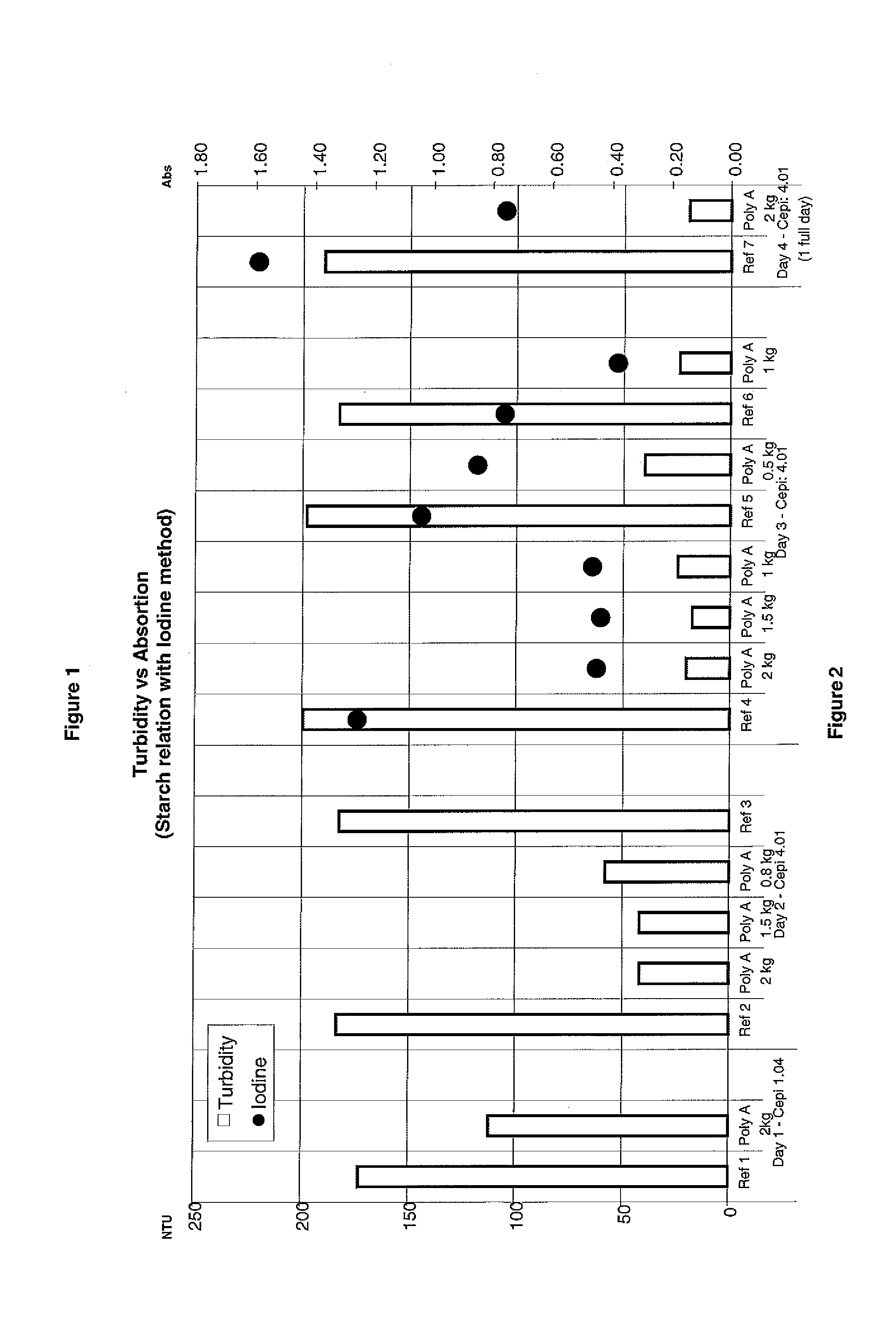 Method for increasing the advantages of starch in pulped cellulosic material in the production of paper and paperboard