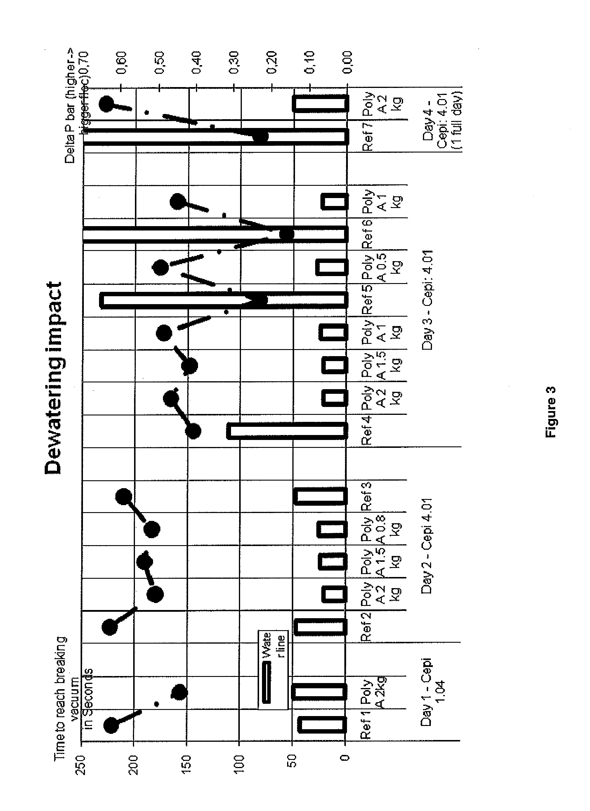 Method for increasing the advantages of starch in pulped cellulosic material in the production of paper and paperboard