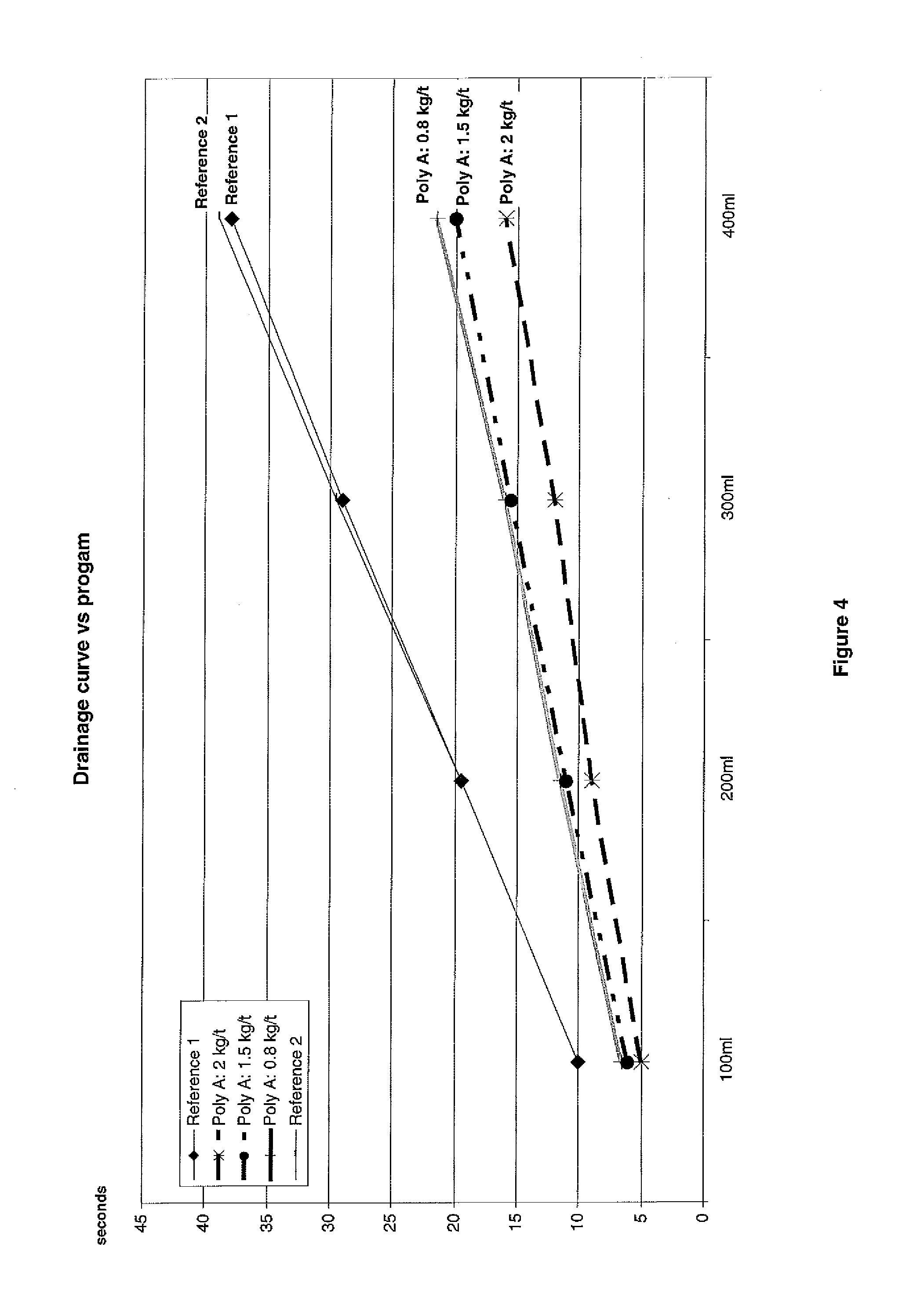 Method for increasing the advantages of starch in pulped cellulosic material in the production of paper and paperboard