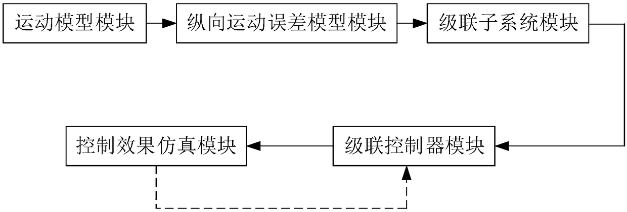 Cascaded control method of underwater ultrahigh-speed navigation body