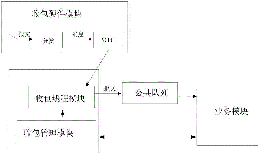 Packet receiving method and device of network port of equipment internal processor