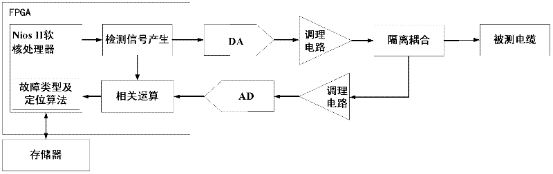 Device for online detecting and locating cable fault based on SOPC (System On Programmable Chip) technology