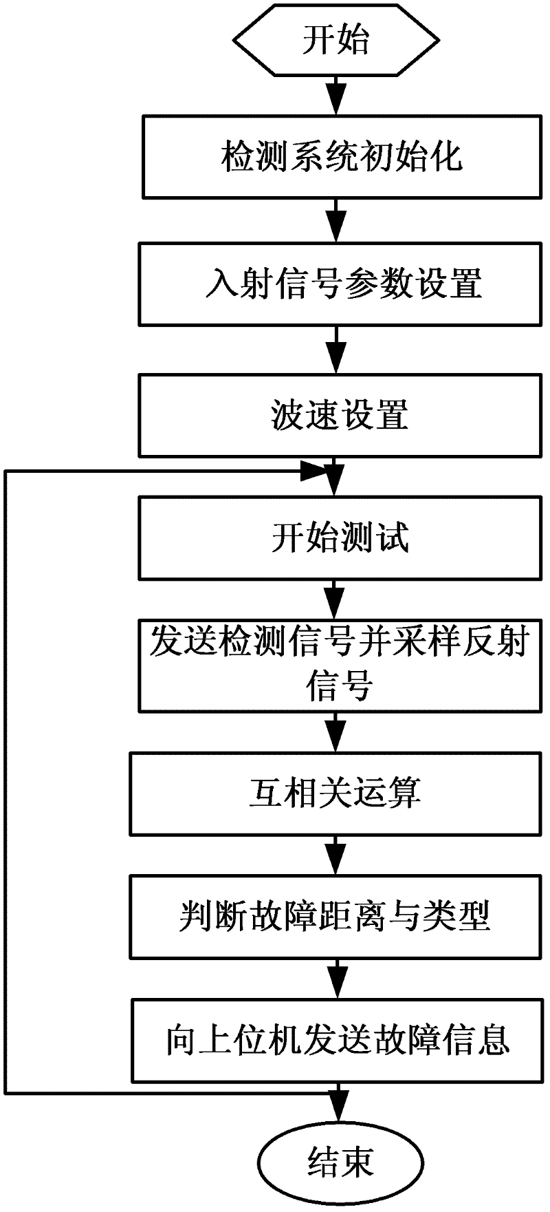 Device for online detecting and locating cable fault based on SOPC (System On Programmable Chip) technology