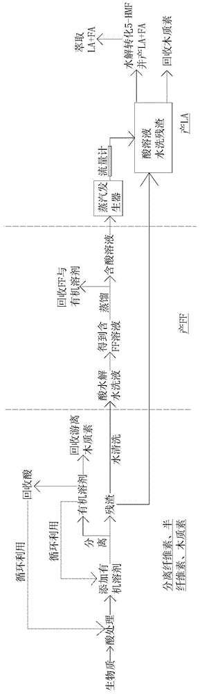 A method for preparing furfural after fractional treatment of biomass and adjusting the flow rate for preparing levulinic acid