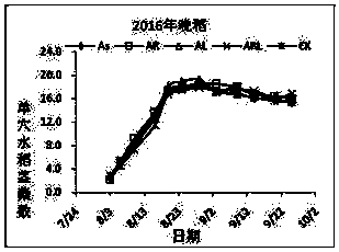 Double cropping rice yield increase method