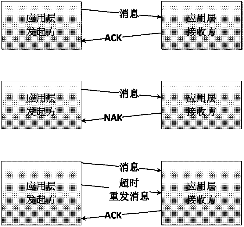 Transmission method of massages in distributed system