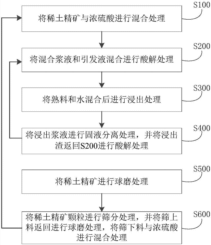 Method for processing rare earth ore concentrate