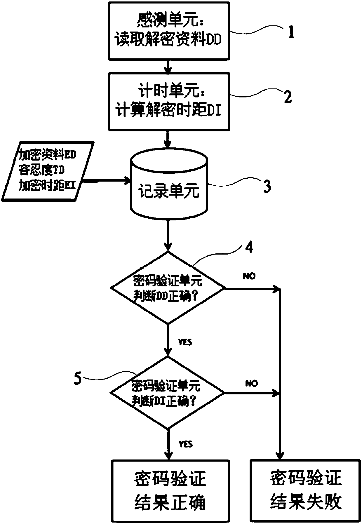 Input authentication method