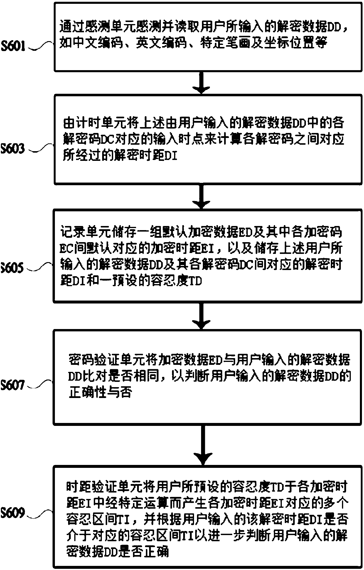 Input authentication method