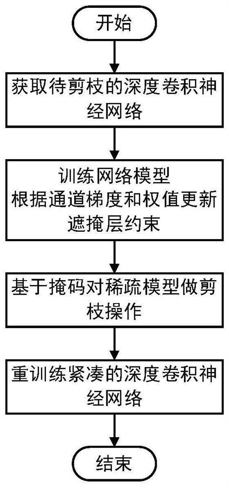 Flexible deep learning network model compression method based on channel gradient pruning