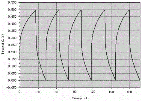 A multifunctional energy storage device integrating energy storage and structure and its preparation method