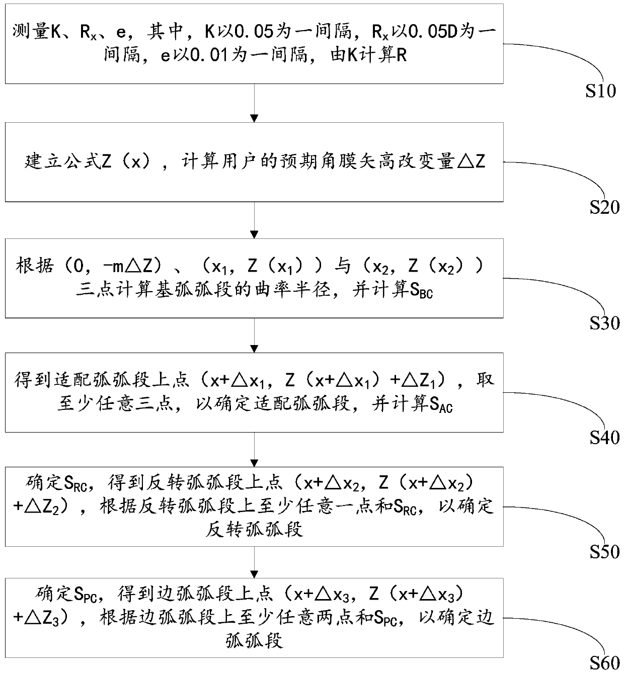 A kind of manufacturing method of orthokeratology lens