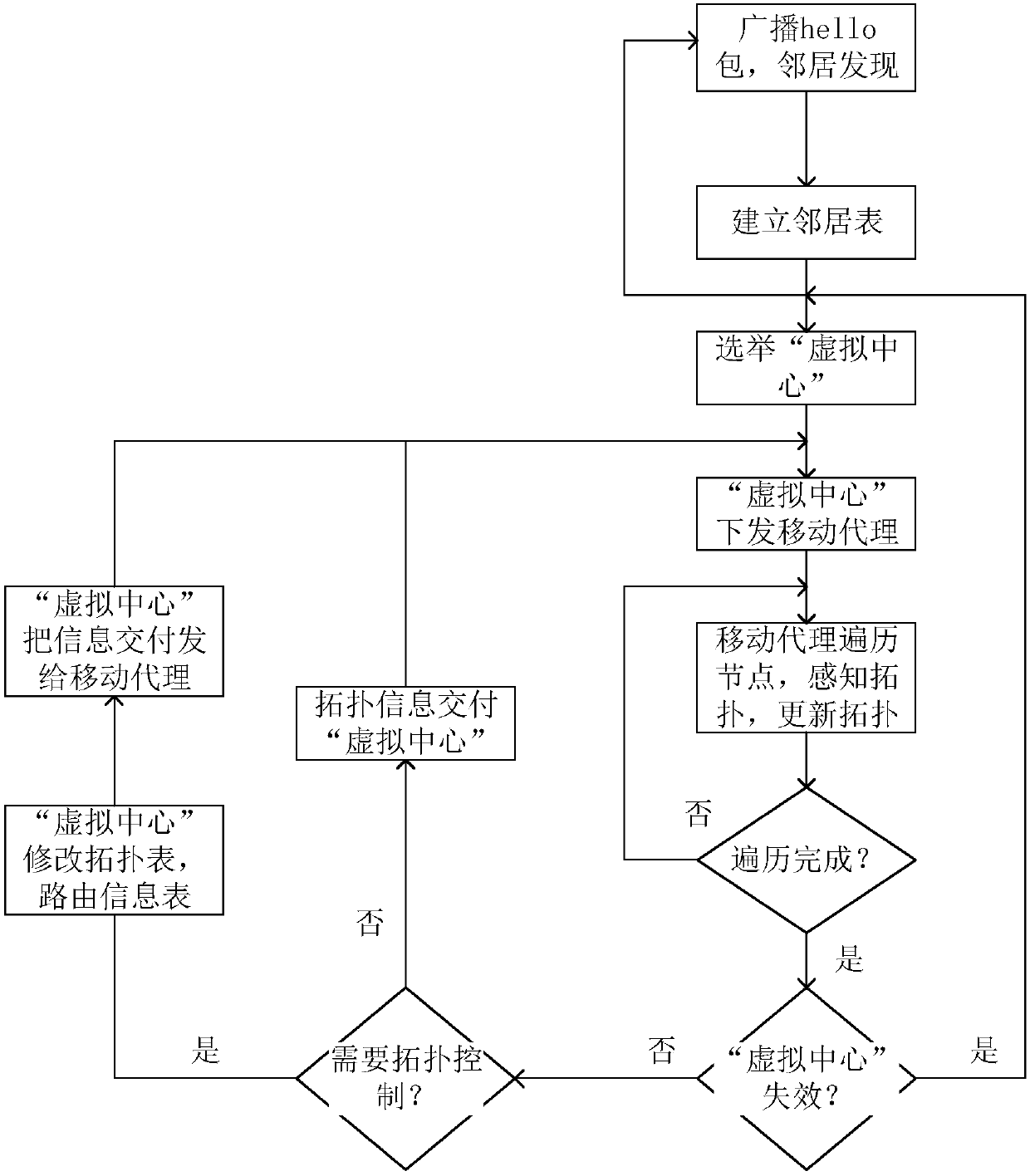 Distributed wireless ad hoc network based on virtual center and mobile agent