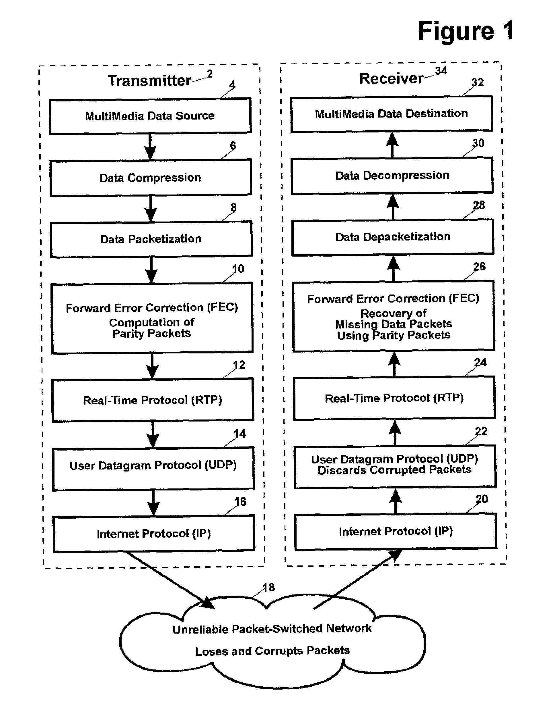 Forward error correction for burst and random packet loss for real-time multi-media communication