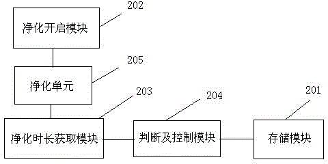 Method and system for driving vehicle-mounted purifier to periodically purify air