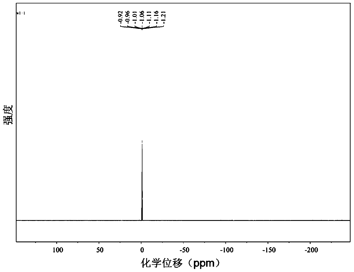 A method of using black phosphorus to synthesize organic phosphine compounds