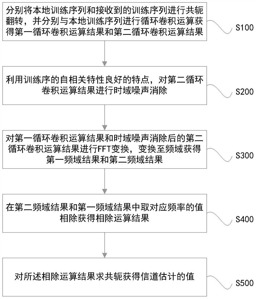 channel estimation method