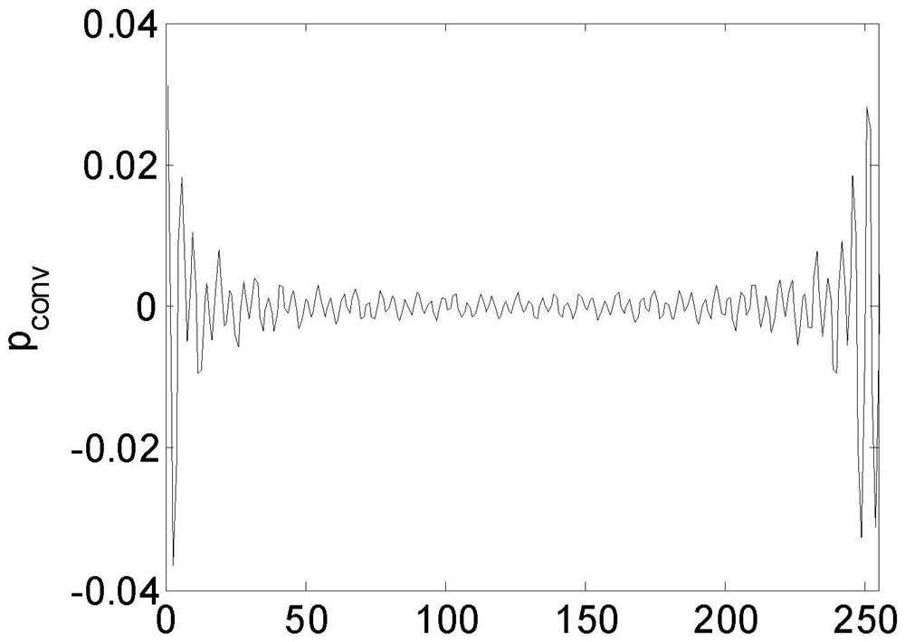 channel estimation method