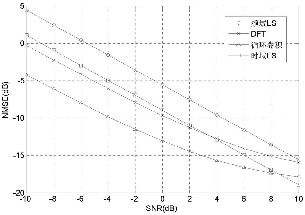 channel estimation method