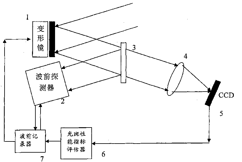 Calibration device of self-adaption optical system based on far field performance indexes