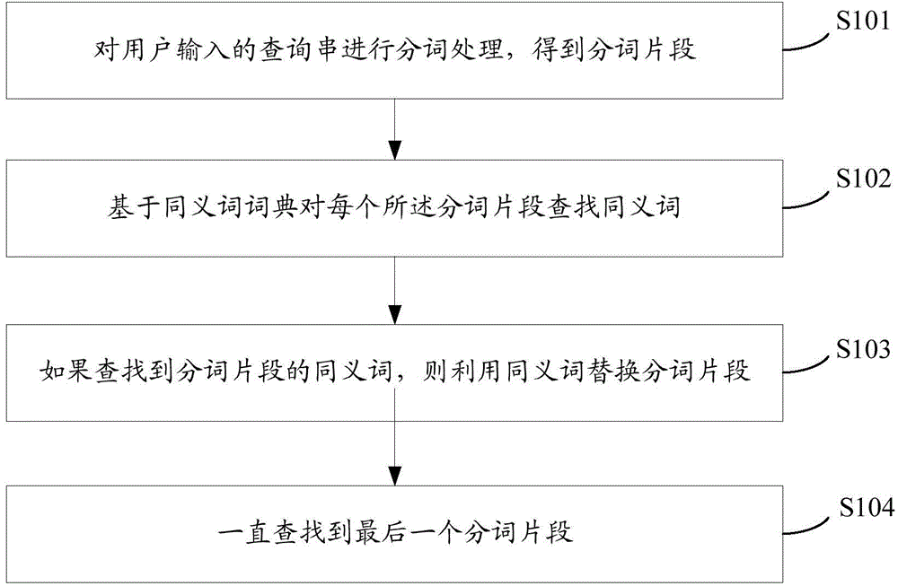 Query string paraphrasing method and equipment