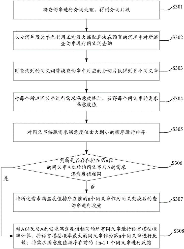 Query string paraphrasing method and equipment