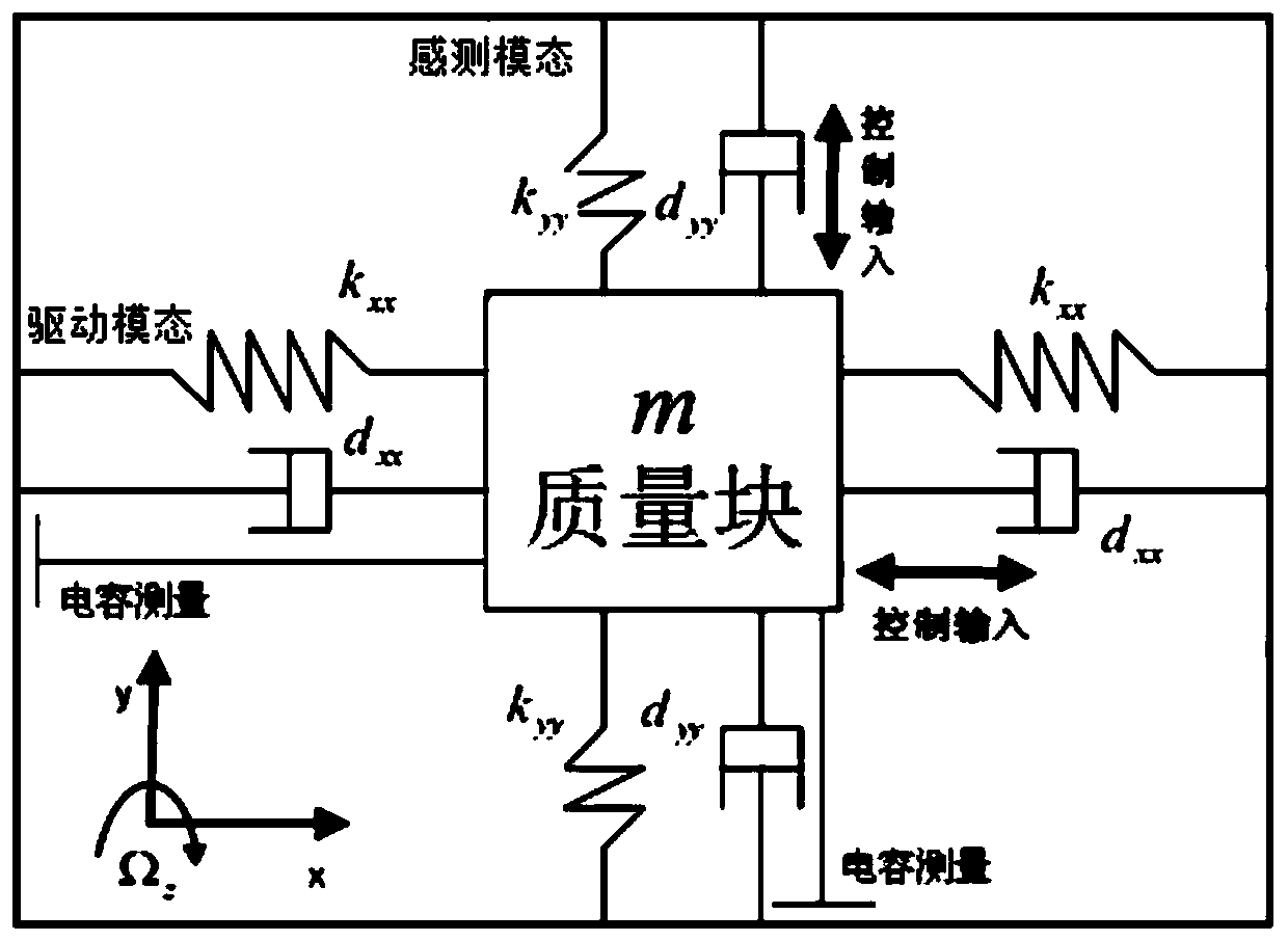 Super twisted sliding mode control system design method with microgyroscope double-feedback fuzzy neural network