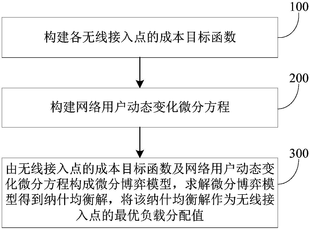 Ultra-dense networking-oriented load balancing method and system