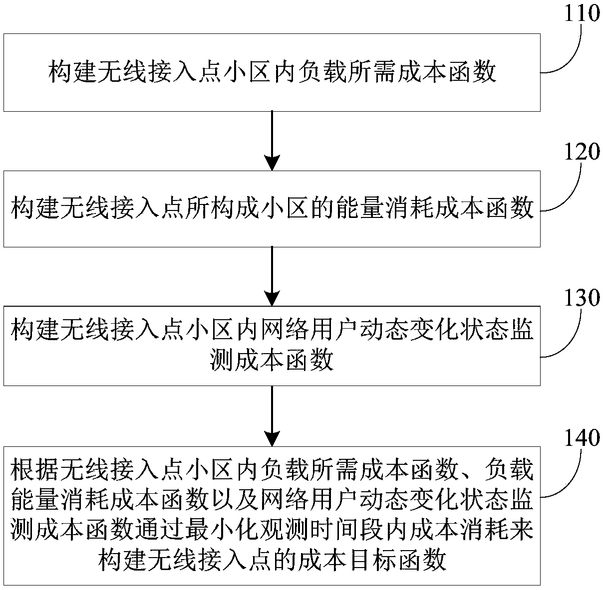 Ultra-dense networking-oriented load balancing method and system