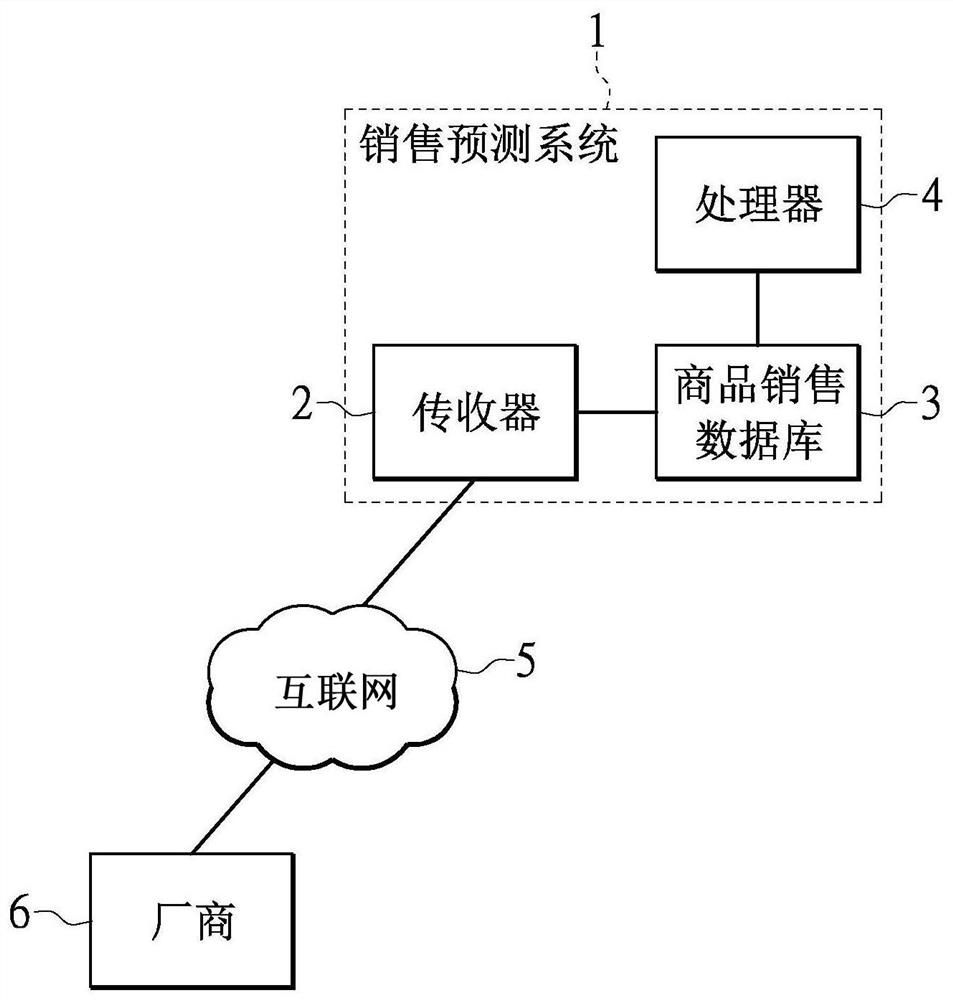 Sales prediction system and method