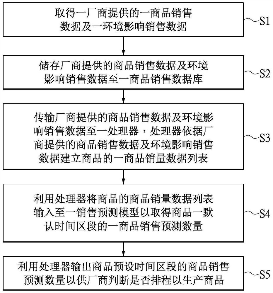 Sales prediction system and method