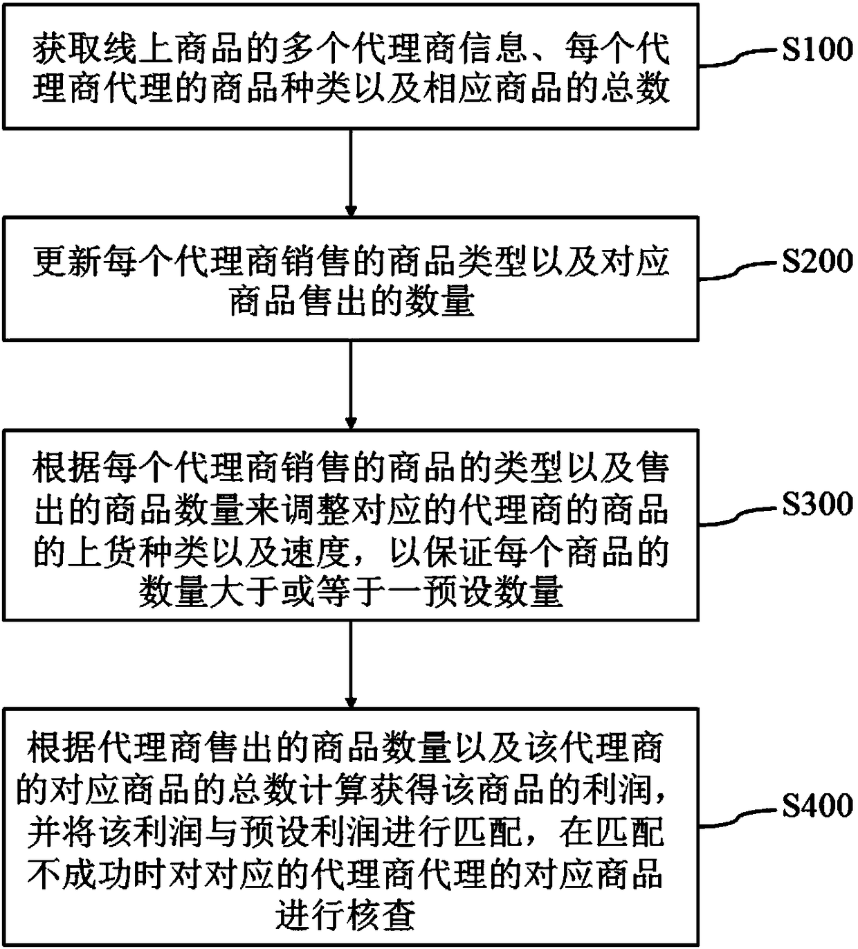 Method and system for on-line commodity sales management in electronic commerce