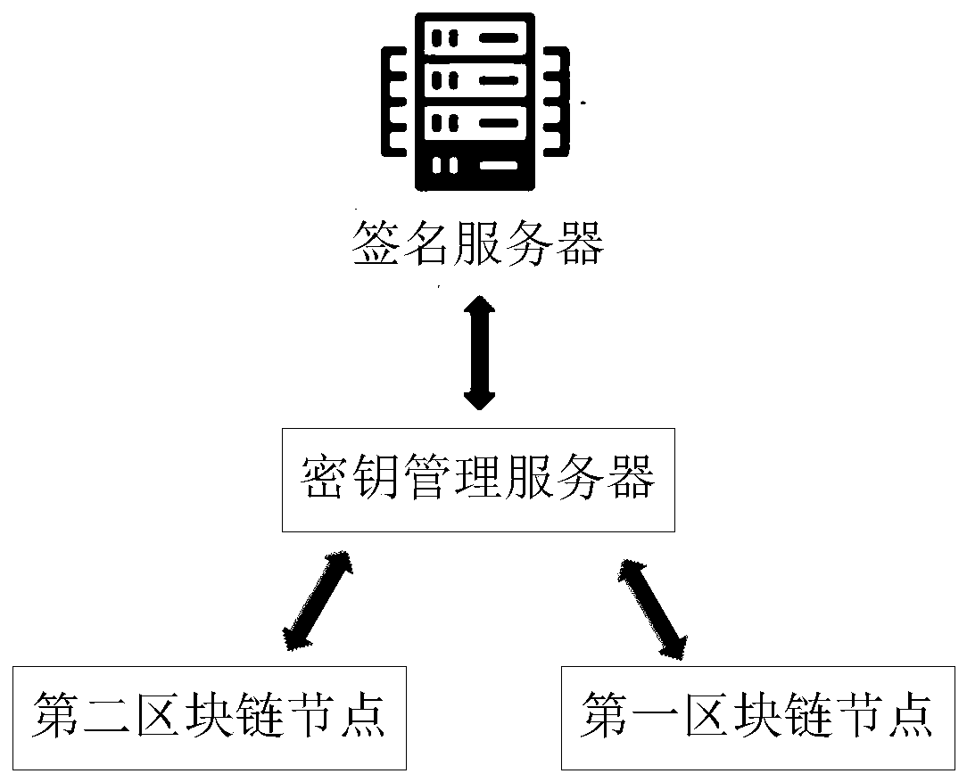 Signature processing method, related device and equipment