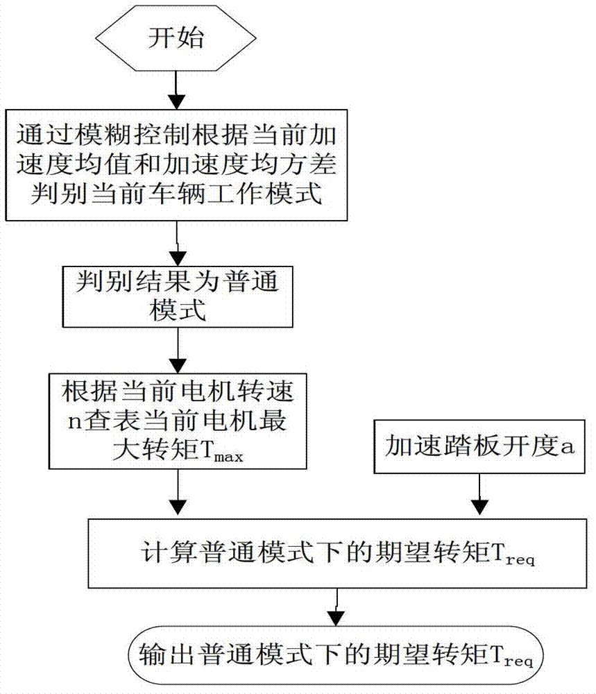 Drive control method for all-electric car