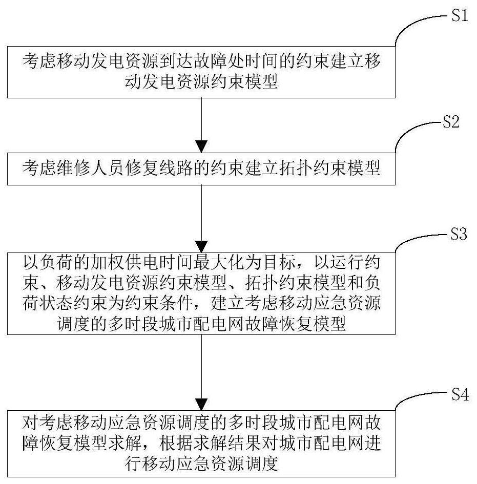 Urban power distribution network recovery method considering mobile emergency resource scheduling