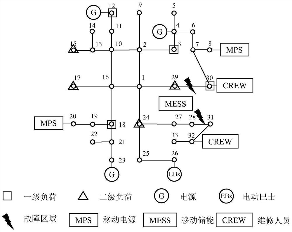 Urban power distribution network recovery method considering mobile emergency resource scheduling