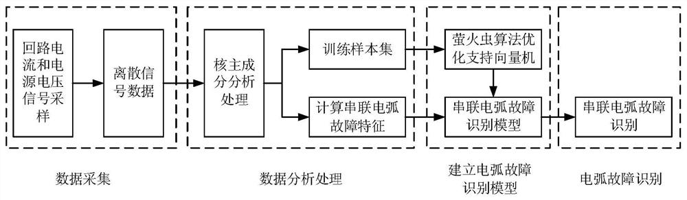 Series arc fault online detection method and device