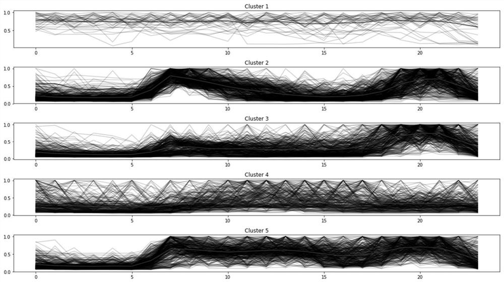 Household load prediction method and system based on load characteristics and power consumption behavior mode