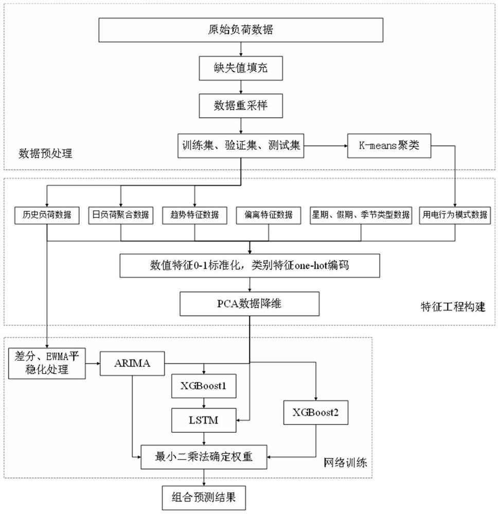 Household load prediction method and system based on load characteristics and power consumption behavior mode