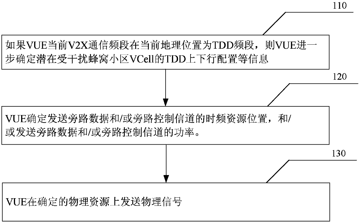 Method and equipment for avoiding interference to cellular communication in V2X communication