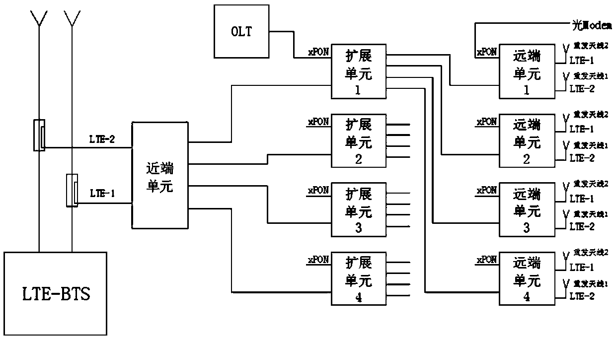 An LTE dual-channel optical fiber remote home coverage system