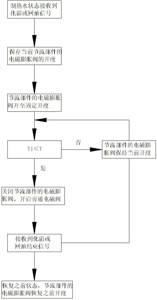 Three-tube multi-split air-conditioning system oil return or defrosting control method and system thereof