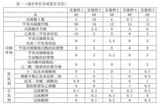 Silicon composite waterborne acrylic emulsion and preparation method thereof