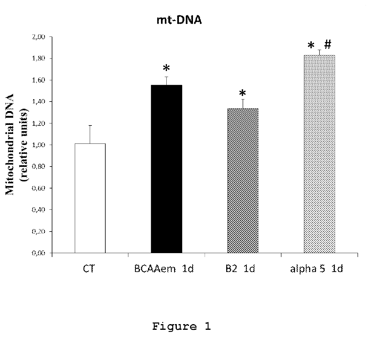 Compositions comprising amino acids for use in the treatment of mitochondrial dysfunction-related diseases