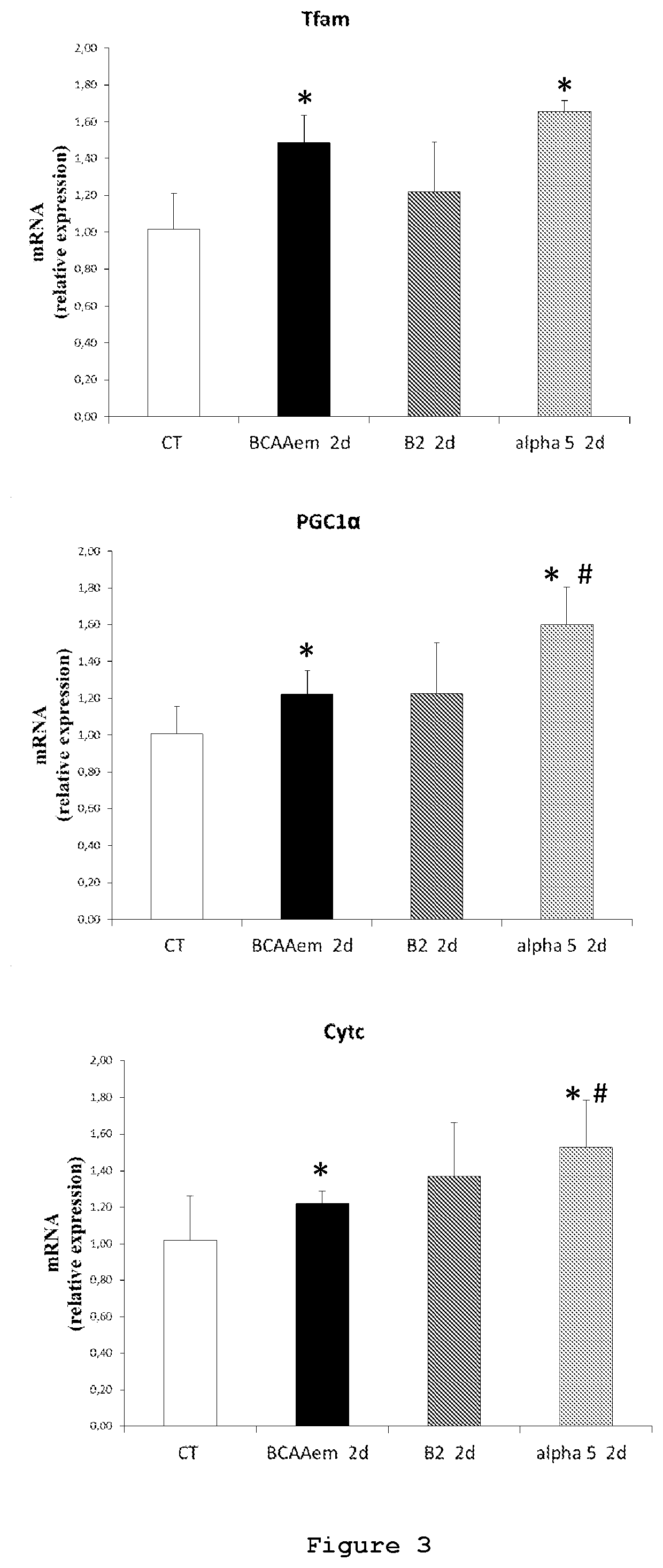 Compositions comprising amino acids for use in the treatment of mitochondrial dysfunction-related diseases