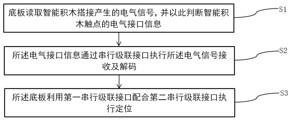 Electrical interface signal processing method of intelligent building block and intelligent building block system