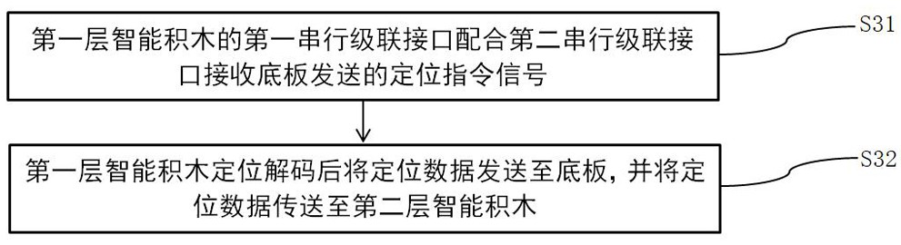 Electrical interface signal processing method of intelligent building block and intelligent building block system